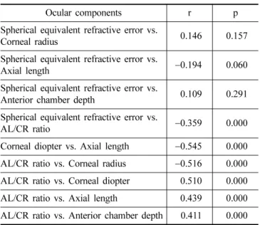Table 4. Correlation between spherical equivalent refractive error and ocular components