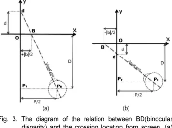 Fig. 3 에서 수평 방향의   x 축 (x axis) 은 양안시차 (BD,