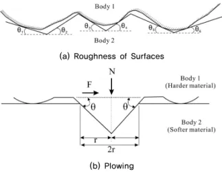 Fig. 1. Ploughing Component(Kim et al.[1])마찰력의 감소를 가져올 수 있으므로 안정적인 이력거동을 구현하기 어렵