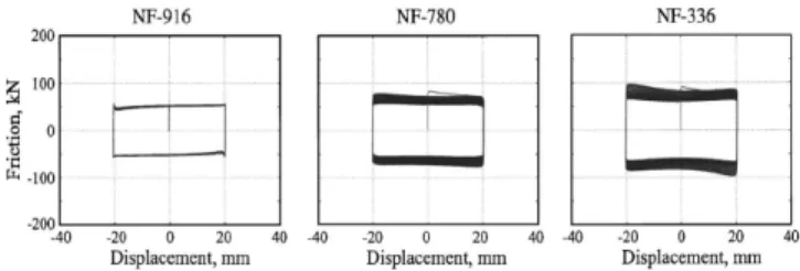 Fig. 3. Test results of friction pad on repeated loading(Kim et al.[1])
