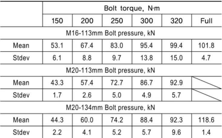 Table 1. Normal pressure resulted from bolt-torque 