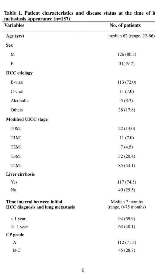 Table  1.  Patient  characteristics  and  disease  status  at  the  time  of  lung  metastasis appearance (n=157) 