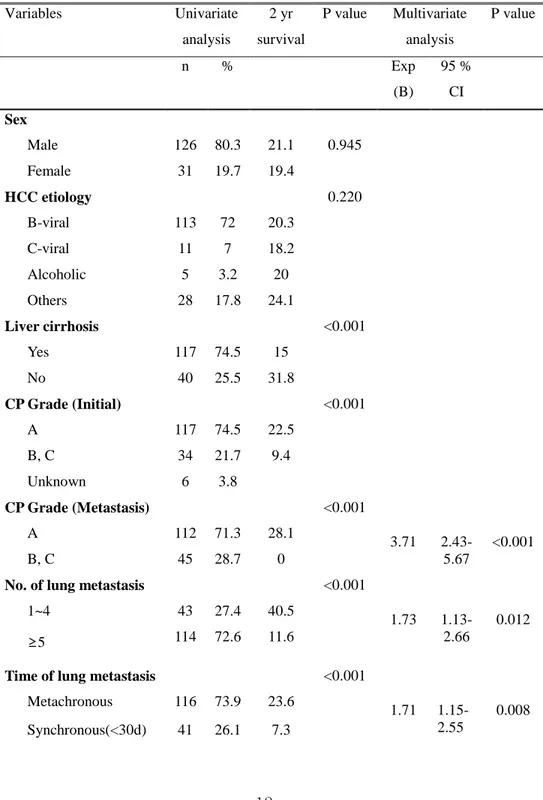 Table  2.  Factors  associated  with  overall  survival  of  patients  with  lung  metastasis: Univariate and multivariate analysis (n=157)   