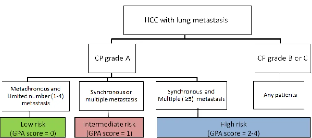 Figure  1.  (A)  Schematic  flow  of  patient  stratification  according  to  prognostic factors and GPA score and (B) overall survival curves for low,  intermediate and high risk group 