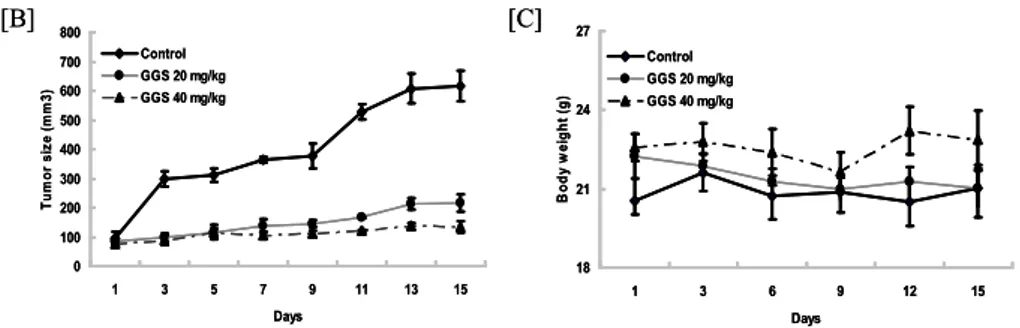 Figure 5. The effect of guggulsterone on the development of HT-29 xenograft  mice. Viable HT-29 cells (1x10 7 ) were injected subcutaneously into the flanks 