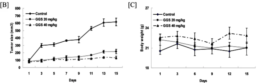 Figure 5. The effect of guggulsterone on the development of HT-29 xenograft  mice. Viable HT-29 cells (1x10 7 ) were injected subcutaneously into the flanks 