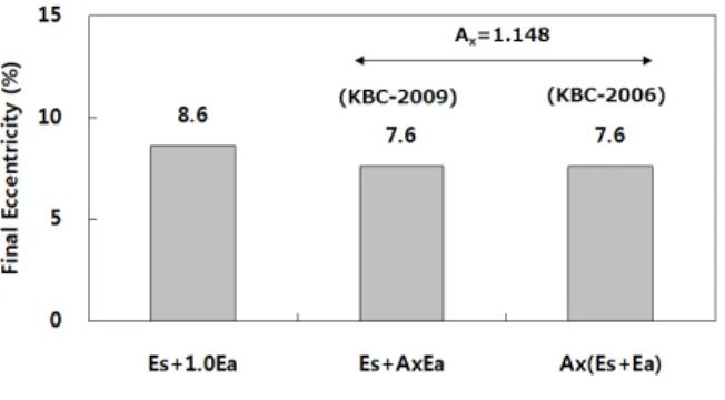 Fig. 2.  Comparison of final eccentricity, lateral and torsional stiffness of example building according to design eccentricity