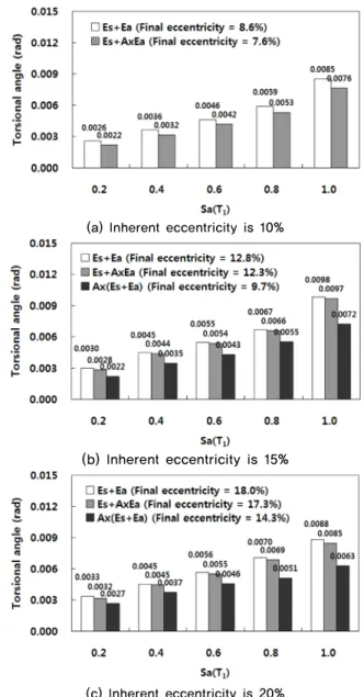 Fig. 6.  KBC-2009 design spectrum and mean spectrum of ten 