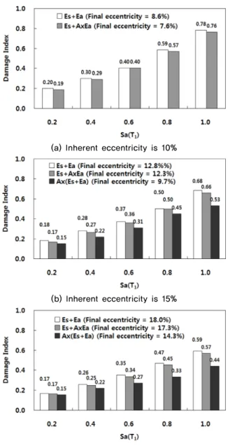 Fig. 8.  The average of maximum displacement in center of mass  according to earthquake force and inherent eccentricity