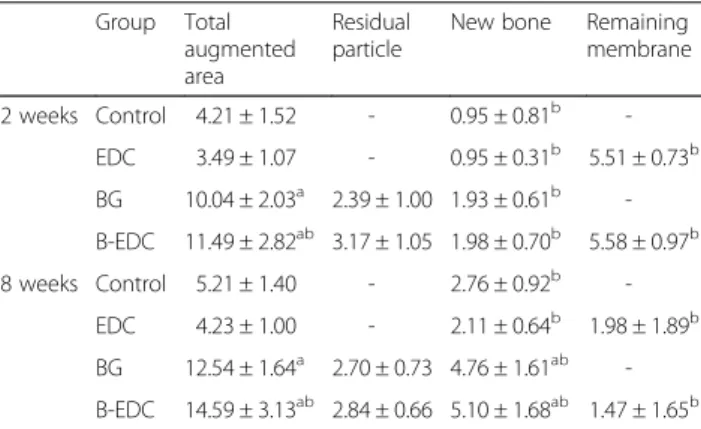 Table 1 Histomorphometric analysis at 2 and 8 weeks postoperative Group Total augmented area Residualparticle