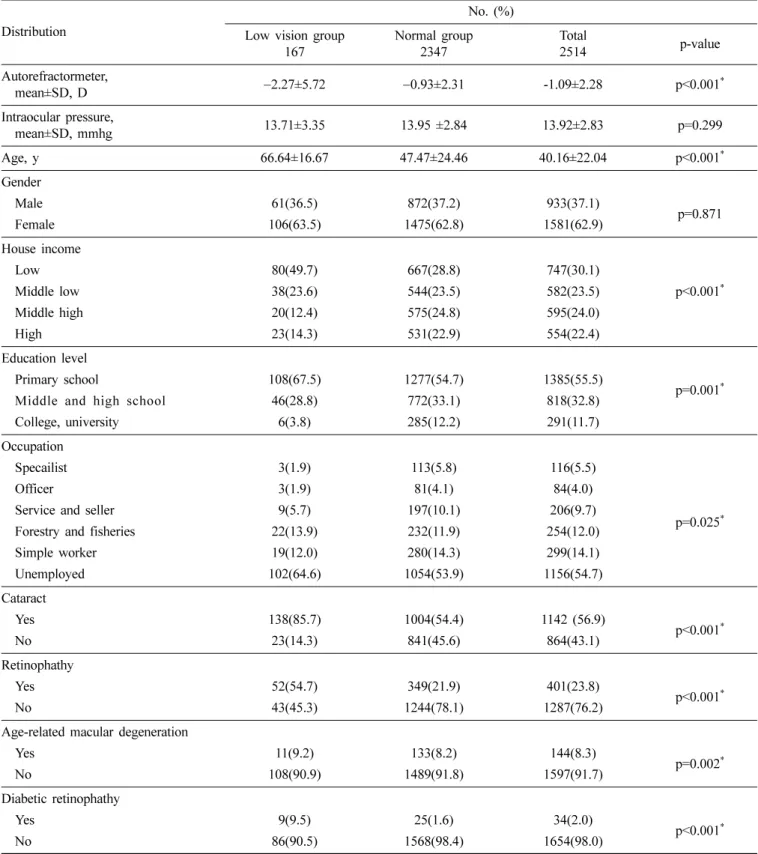 Table 2. Comparison of variables between low vision group and normal group