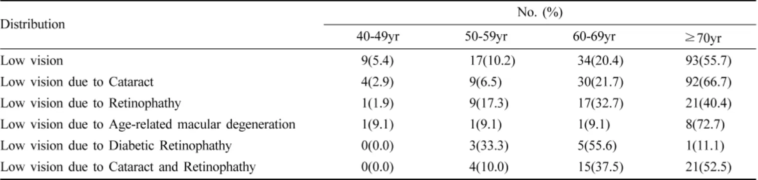 Table 3. Distribution of low vision patient by with eye disease