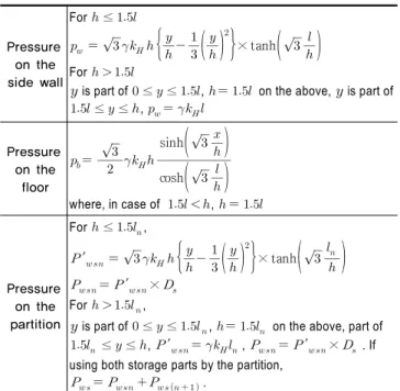 Table 2.  Calculation of the hydrodynamic pressure