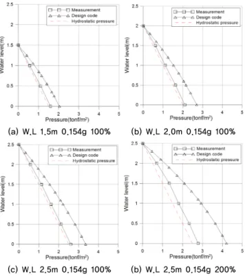 Fig. 12.  Ratio of design to experiment pressure