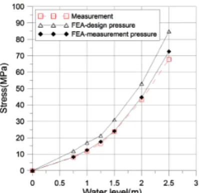 Fig. 15.  Comparison with FEA result
