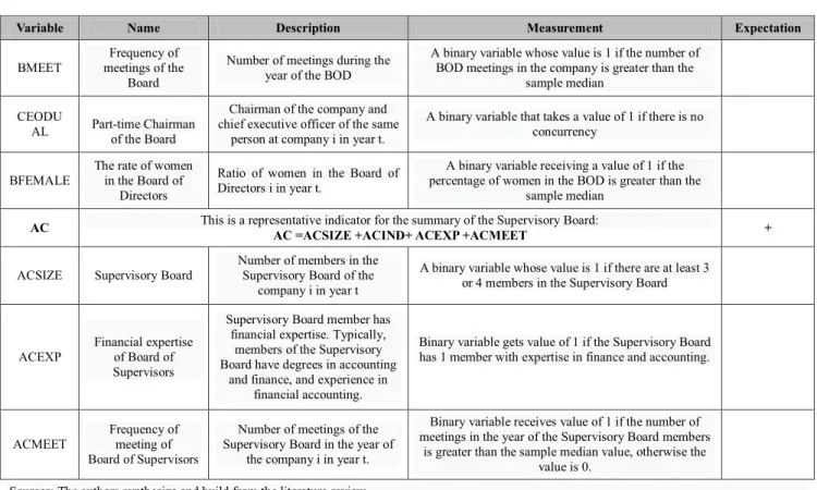 Table  2  shows  that  the  average  number  of  members  of  the  Board of  Directors  is  5.56, the  highest  is  13  members  and  the  lowest  is  three  ones