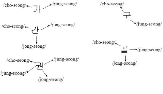 Figure 5. Subtypes of Hangul configuration (direction of writing) 