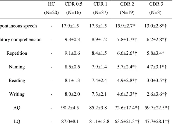 Table 4. The results of the language test according to the dementia disease severities   