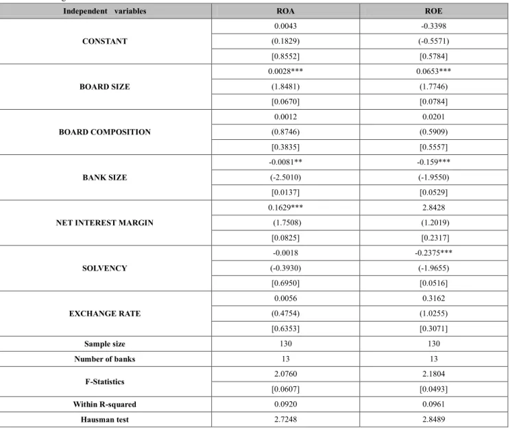 Table 9: Panel regression results: Random effect model   
