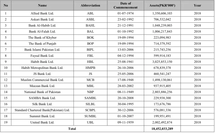 Table 1: List of Listed Banks in Pakistan 
