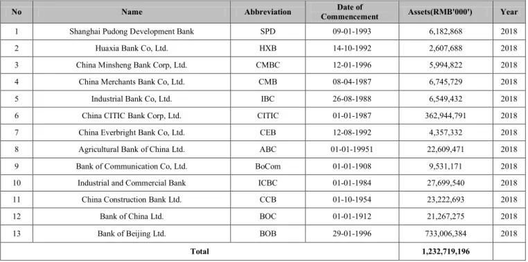 Table 2: List of Listed Banks in China 