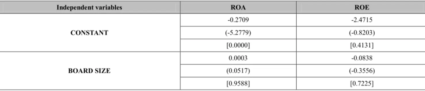 Table 6: Panel regression results: Random effect model 