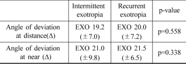 Table 2. Angle of deviation in intermittent exotropia and recurrent exotropia  Intermittent  exotropia Recurrent  exotropia p-value Angle of deviation   at distance( ∆ ) EXO 19.2 ( ± 7.0) EXO 20.0(±7.2) p=0.558 Angle of deviation   at near ( ∆ ) EXO 21.0 (