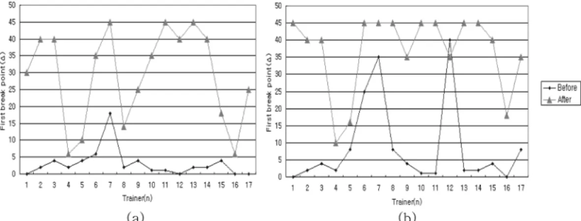 Fig. 6. Distance first break point increment of trainee after vision training(a) and near first break point increment of trainee after vision training(b).