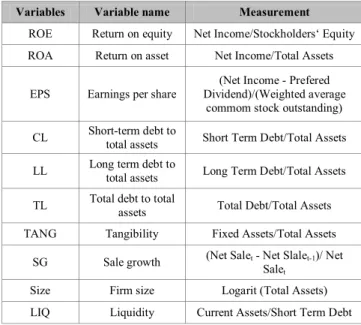 Table 1: Measurement of variables 