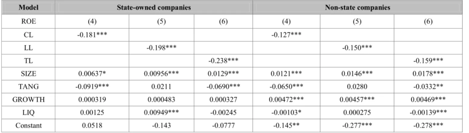 Table 3: GLS regression results of ROE model 