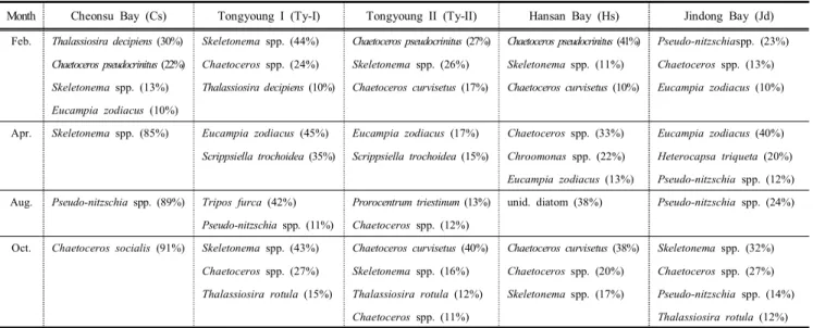 Fig.  3.  Dendrogram  showing  the  degree  of  similarity  among  the  seasons  and  regions  by  the  cluster  analysis  with  percent  similarity  in  the  FRPA  of  Korea  in  2016.