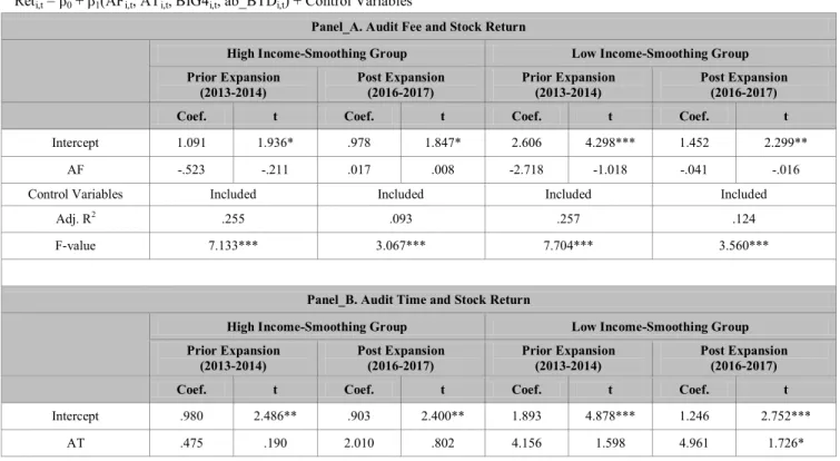 Table  9  shows  the  results  of  the  additional  analysis,  examining  whether  the  positive  relevance  between  audit  quality and stock return became varied by the level of IS, or  not