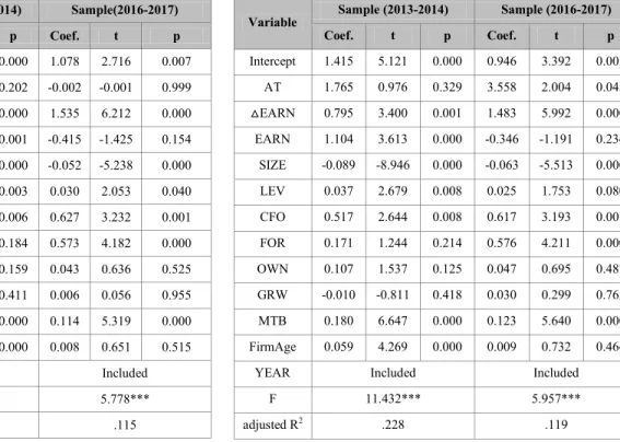 Table 5: Changes in the Relevance between AT and Stock Return  Led by the Widening of Daily Stock Price Limits   
