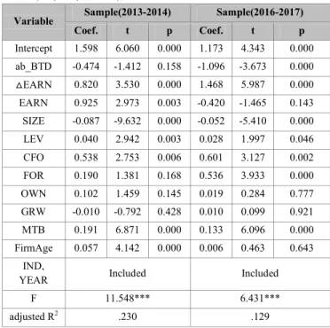 Table 5 shows the results of the hypothesis testing using  AT  as  a  variable  of  audit  quality