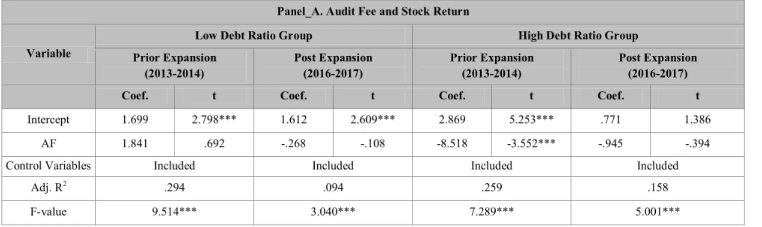 Table  8  shows  the  results  of  the  additional  analysis,  examining  whether  the  positive  relevance  between  audit  quality  and  stock return  became  varied  by  a  debt  ratio,  or 