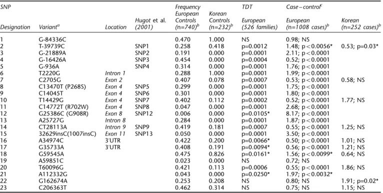 Table 2 also outlines the results of the single-locus tests of association for each SNP