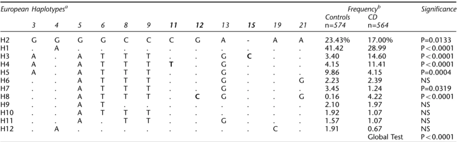 Table 4 Final European haplotypes (SNP set 2)