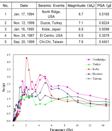 Table 1.  The Natural Frequencies of the Piping Systems Mode Single-Story (Hz) Multi-Story (Hz)