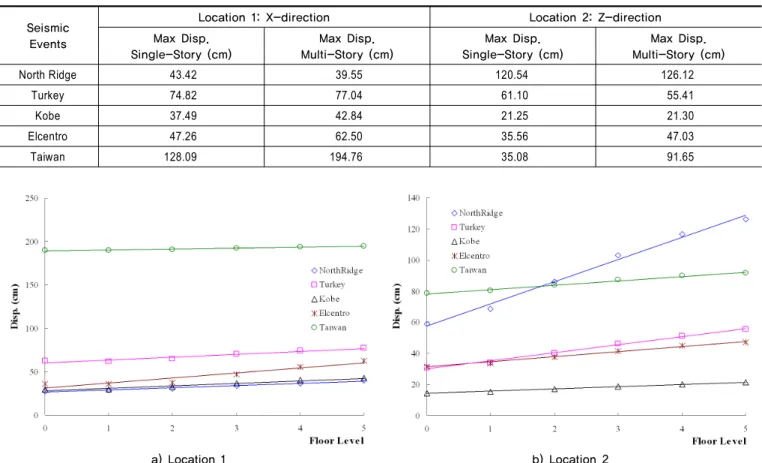 Table 3.  The Maximum Displacements of the Piping Systems at Each Direction