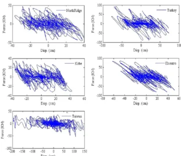 Fig. 7.  Force-Displacement Relationships from 5-Different Earth- Earth-quakes on the Top Floor at Location 1