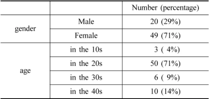 Table 2. Population characteristics of optician-respondents Number (percentage) gender  and   age Male in the 20s 10 (21%)in the 30s22 (45%)in the 40s 7 (14%) Female in the 20s  6 (12%)in the 30s 4 (12%) in the 40s  0 ( 0%) period of  service as  an optici