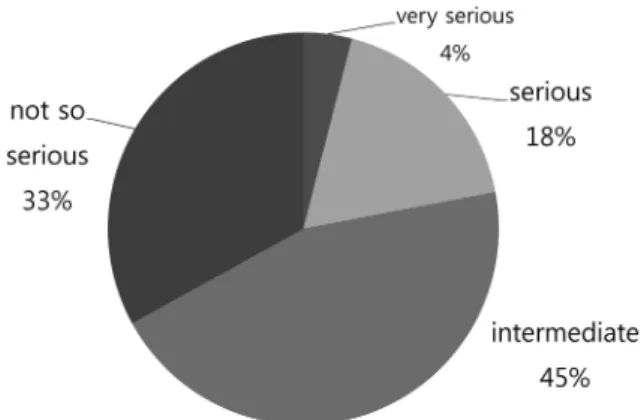 Fig. 6. How much serious the cyberchondria is in Korean optometry (optician respondents).