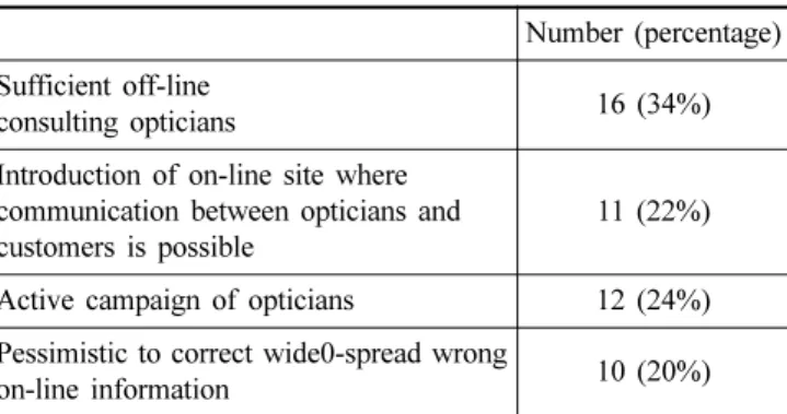 Fig. 7. Whether consumers consult their opticians or not (consumer respondents).