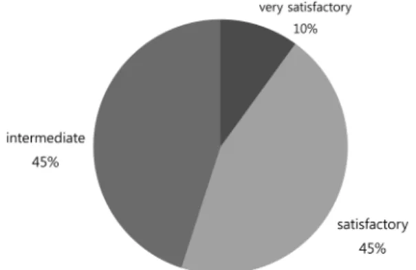 Fig. 9. How much consumer respondents are satisfied with the consulting their opticians.
