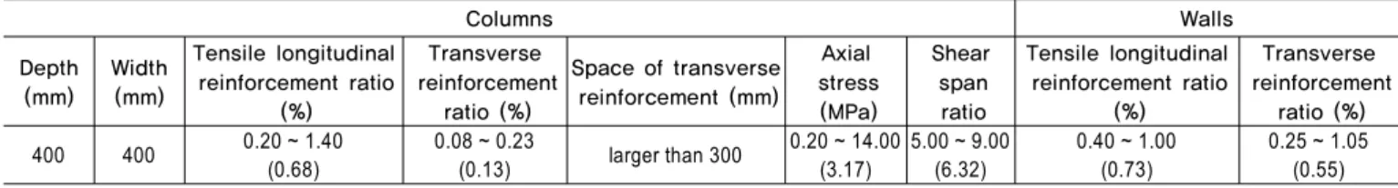 Table 3.  Structural properties of vertical members