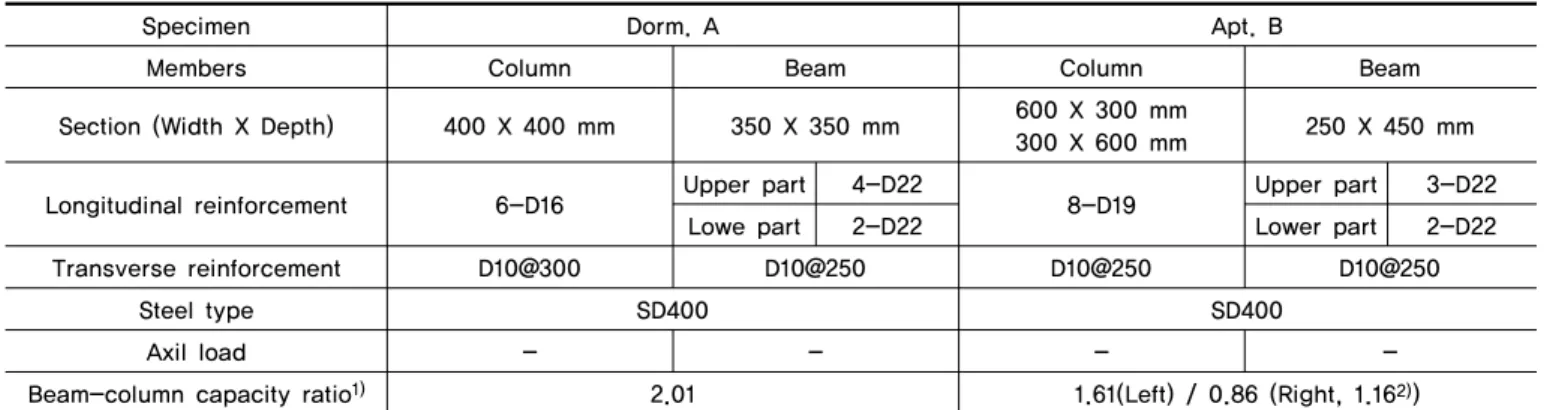Table 5.  Concrete properties Age  (Day) Compressive  strength (MPa) Tensile strength (MPa) Elastic modulus (MPa) 31 20.2 2.0 21,000 42 21.4 2.2 18,000