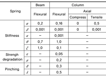 Table 10.  Coefficients of hysteresis models
