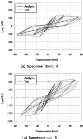 Fig. 12.  Comparison between analysis and test results