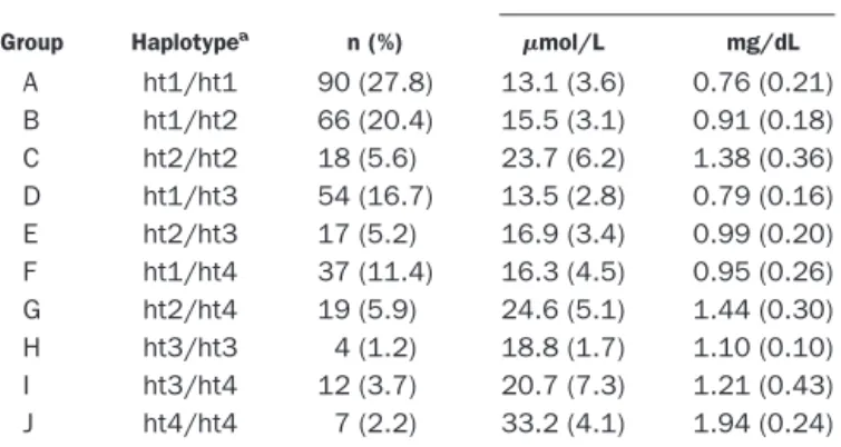 Table 1. Haplotype groups and T-Bil concentrations based on different combinations of three polymorphisms of the