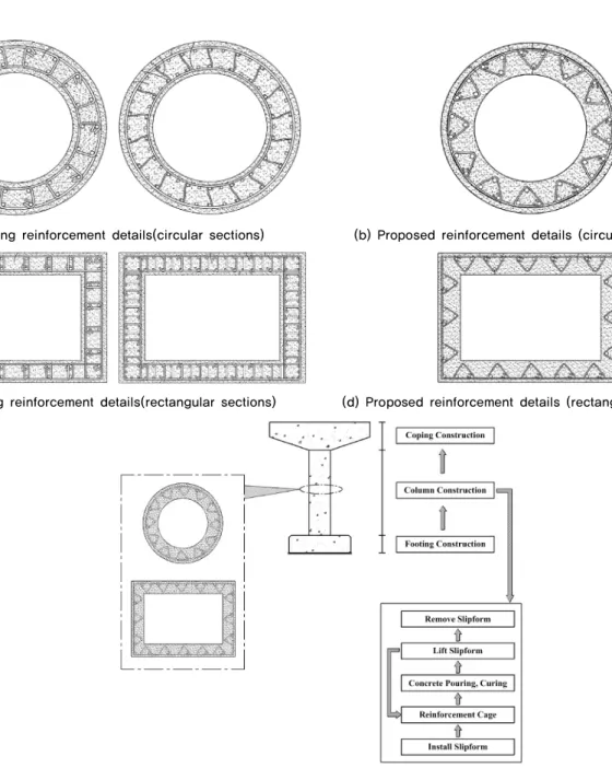 Fig. 1.  Hollow reinforced concrete bridge columns with reinforcement details for material quantity reduction개념에 접목하여 비선형 유한요소해석을 이용한 합리적이고 경제성 있는 차세대 내진설계법의 개발을 위한 자료를 제공하였다.2